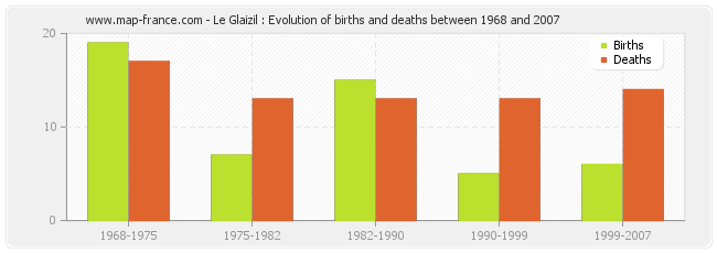 Le Glaizil : Evolution of births and deaths between 1968 and 2007